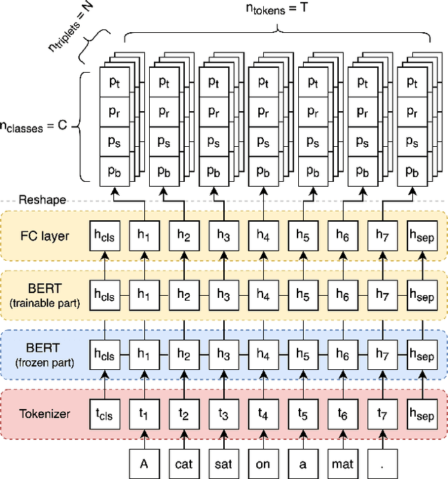 Figure 1 for DetIE: Multilingual Open Information Extraction Inspired by Object Detection