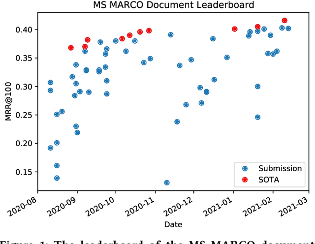 Figure 1 for Significant Improvements over the State of the Art? A Case Study of the MS MARCO Document Ranking Leaderboard