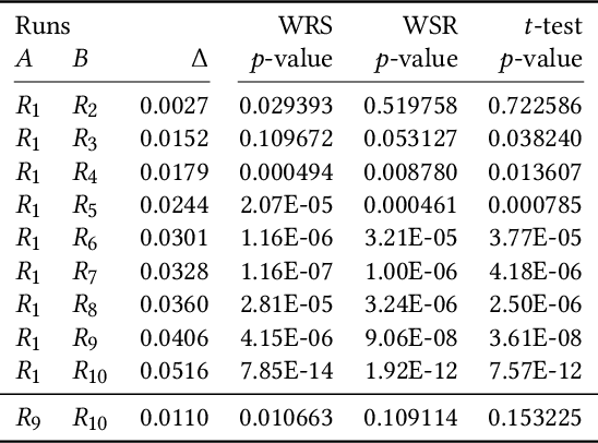 Figure 2 for Significant Improvements over the State of the Art? A Case Study of the MS MARCO Document Ranking Leaderboard