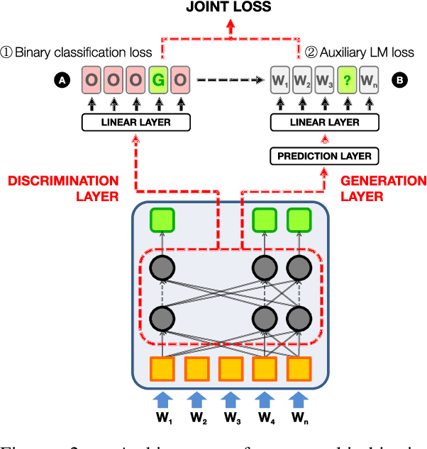 Figure 3 for Constructing Open Cloze Tests Using Generation and Discrimination Capabilities of Transformers