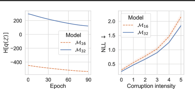 Figure 4 for Tackling covariate shift with node-based Bayesian neural networks