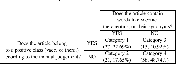 Figure 1 for COVID-19: Comparative Analysis of Methods for Identifying Articles Related to Therapeutics and Vaccines without Using Labeled Data