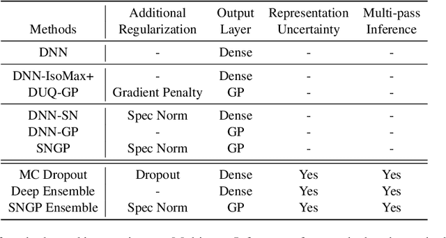 Figure 2 for A Simple Approach to Improve Single-Model Deep Uncertainty via Distance-Awareness