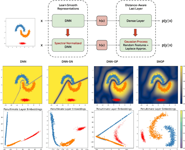 Figure 1 for A Simple Approach to Improve Single-Model Deep Uncertainty via Distance-Awareness