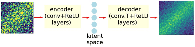 Figure 3 for Noise Reduction in X-ray Photon Correlation Spectroscopy with Convolutional Neural Networks Encoder-Decoder Models