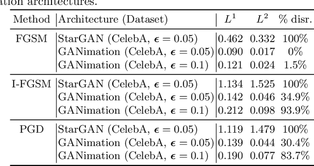 Figure 2 for Disrupting Deepfakes: Adversarial Attacks Against Conditional Image Translation Networks and Facial Manipulation Systems