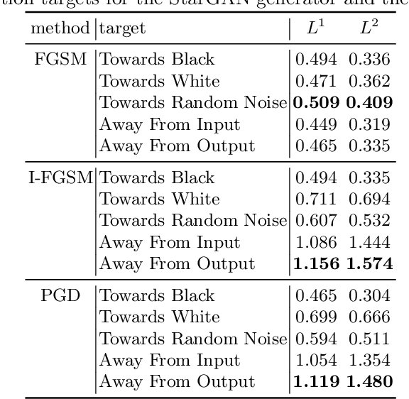 Figure 4 for Disrupting DeepFakes: Adversarial Attacks Against Conditional Image Translation Networks and Facial Manipulation Systems