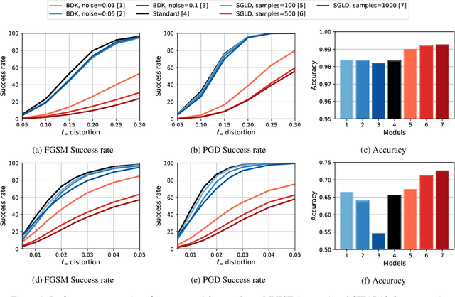Figure 1 for Assessing the Adversarial Robustness of Monte Carlo and Distillation Methods for Deep Bayesian Neural Network Classification