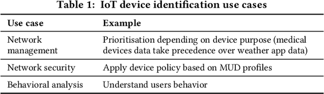 Figure 1 for The Case for Retraining of ML Models for IoT Device Identification at the Edge