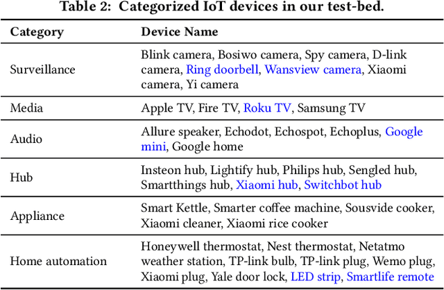 Figure 3 for The Case for Retraining of ML Models for IoT Device Identification at the Edge