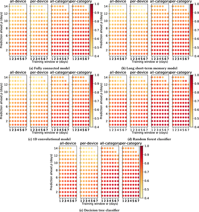 Figure 2 for The Case for Retraining of ML Models for IoT Device Identification at the Edge