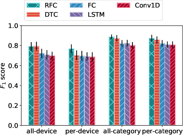 Figure 4 for The Case for Retraining of ML Models for IoT Device Identification at the Edge