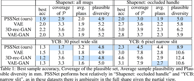 Figure 2 for Diverse Plausible Shape Completions from Ambiguous Depth Images