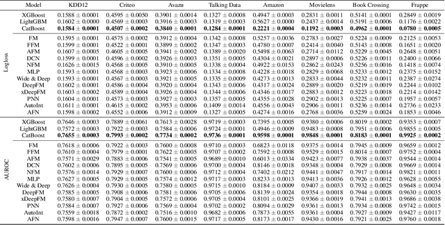 Figure 1 for Efficient Click-Through Rate Prediction for Developing Countries via Tabular Learning