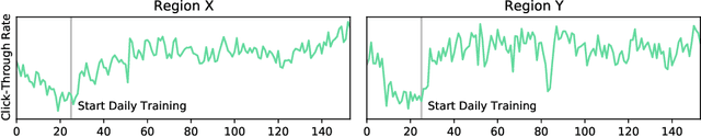 Figure 3 for Efficient Click-Through Rate Prediction for Developing Countries via Tabular Learning