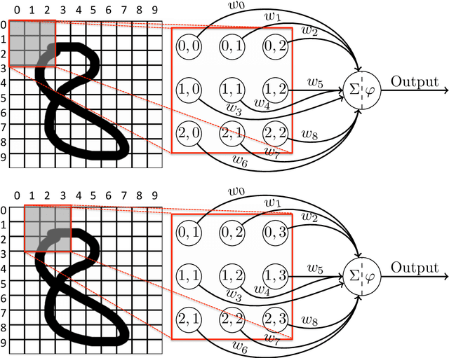 Figure 2 for What is not where: the challenge of integrating spatial representations into deep learning architectures