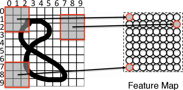 Figure 3 for What is not where: the challenge of integrating spatial representations into deep learning architectures