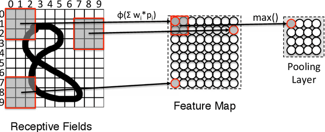 Figure 4 for What is not where: the challenge of integrating spatial representations into deep learning architectures