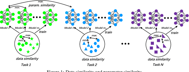 Figure 1 for Learnable Parameter Similarity