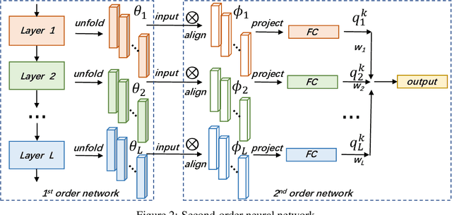 Figure 3 for Learnable Parameter Similarity