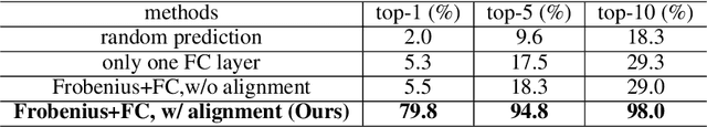 Figure 2 for Learnable Parameter Similarity