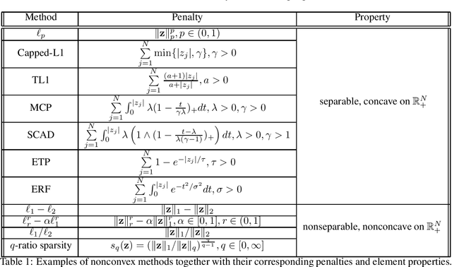 Figure 1 for Sparse recovery based on the generalized error function
