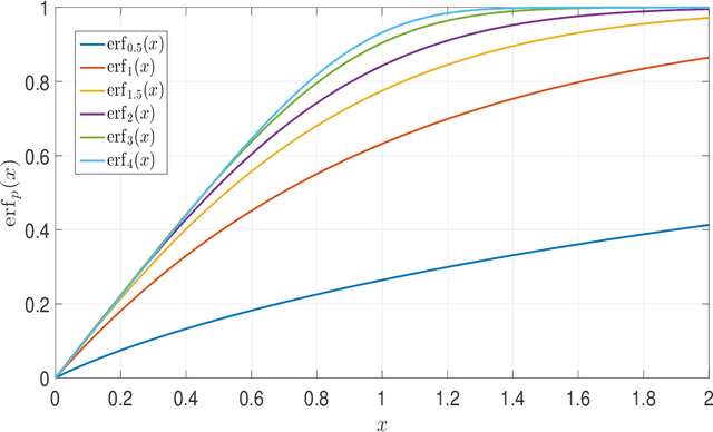 Figure 2 for Sparse recovery based on the generalized error function