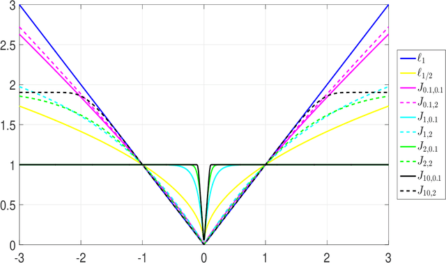 Figure 3 for Sparse recovery based on the generalized error function
