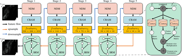 Figure 3 for MMINR: Multi-frame-to-Multi-frame Inference with Noise Resistance for Precipitation Nowcasting with Radar