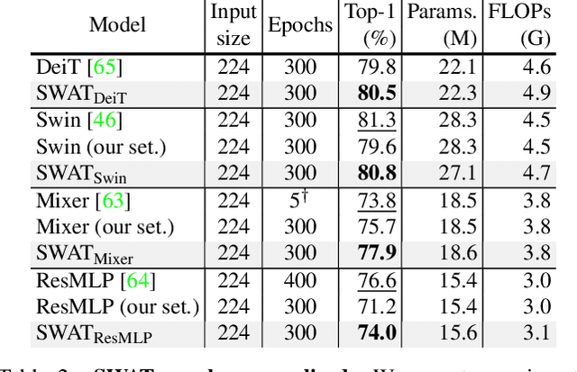 Figure 4 for SWAT: Spatial Structure Within and Among Tokens