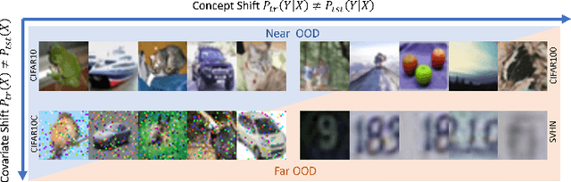 Figure 1 for Exploring Covariate and Concept Shift for Detection and Calibration of Out-of-Distribution Data