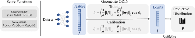Figure 3 for Exploring Covariate and Concept Shift for Detection and Calibration of Out-of-Distribution Data
