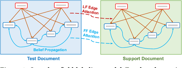 Figure 3 for One-shot Text Field Labeling using Attention and Belief Propagation for Structure Information Extraction