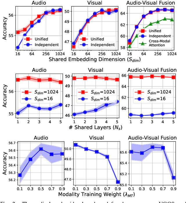 Figure 2 for UAVM: A Unified Model for Audio-Visual Learning