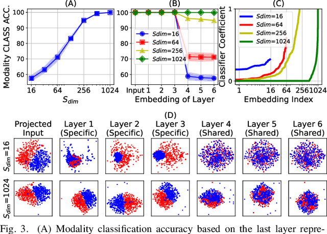 Figure 3 for UAVM: A Unified Model for Audio-Visual Learning