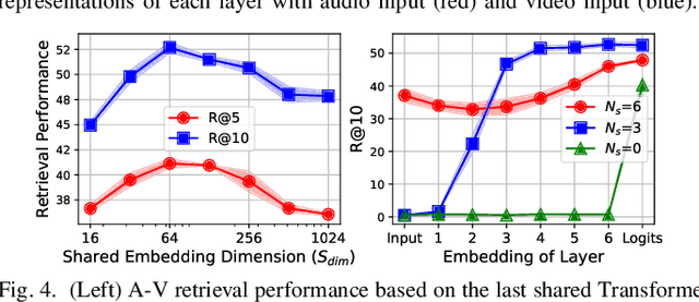 Figure 4 for UAVM: A Unified Model for Audio-Visual Learning