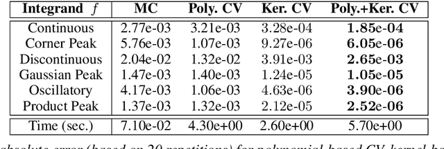 Figure 2 for Scalable Control Variates for Monte Carlo Methods via Stochastic Optimization