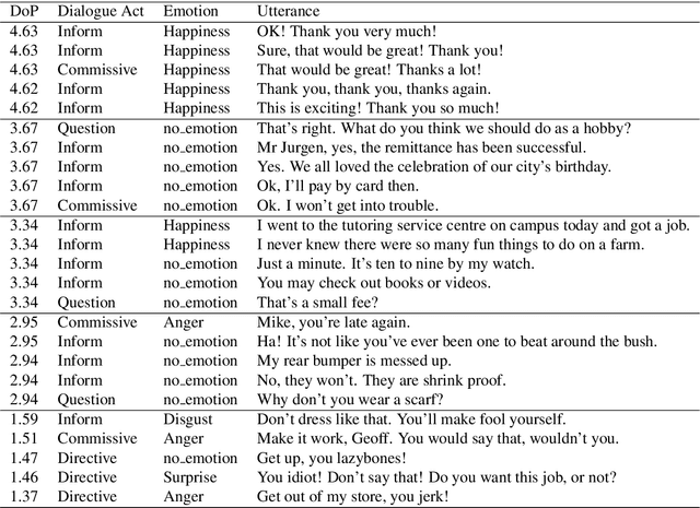 Figure 4 for Conversational Analysis of Daily Dialog Data using Polite Emotional Dialogue Acts