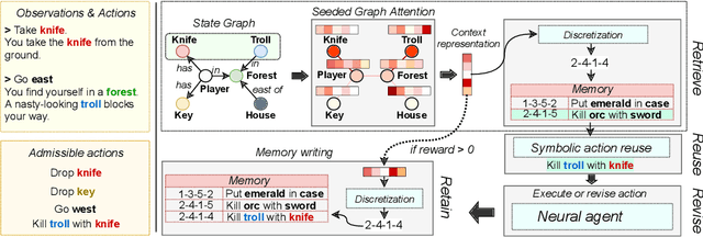 Figure 1 for Case-based Reasoning for Better Generalization in Text-Adventure Games