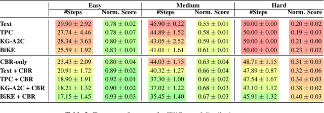 Figure 3 for Case-based Reasoning for Better Generalization in Text-Adventure Games