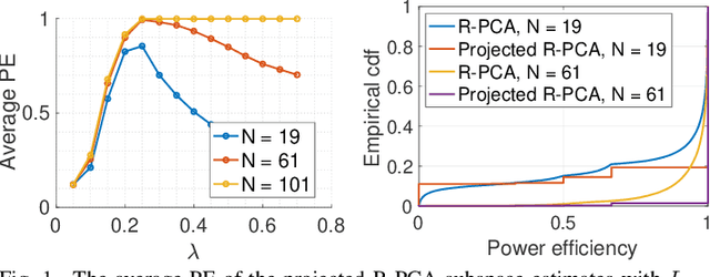Figure 1 for Robust PCA for Subspace Estimation in User-Centric Cell-Free Wireless Networks