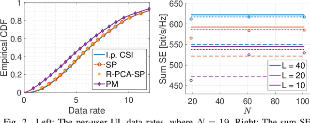 Figure 2 for Robust PCA for Subspace Estimation in User-Centric Cell-Free Wireless Networks