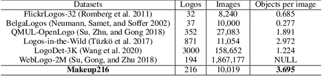 Figure 2 for Makeup216: Logo Recognition with Adversarial Attention Representations