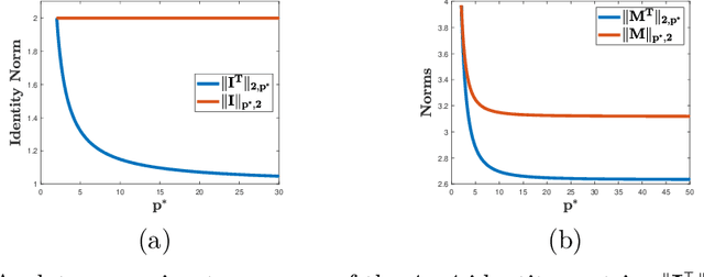 Figure 1 for On the Rademacher Complexity of Linear Hypothesis Sets