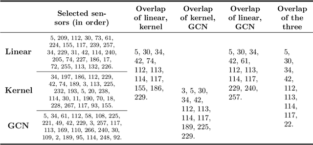 Figure 4 for Sensor selection on graphs via data-driven node sub-sampling in network time series