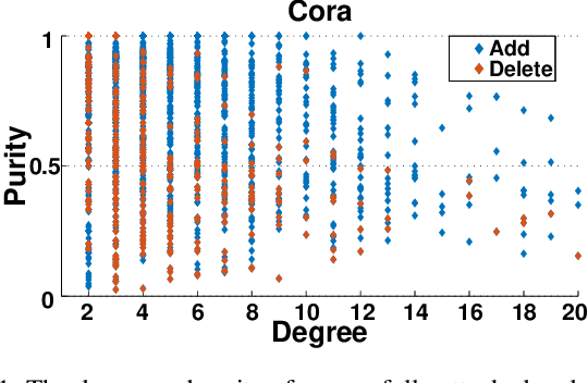 Figure 1 for Understanding Structural Vulnerability in Graph Convolutional Networks