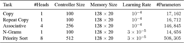 Figure 2 for Neural Turing Machines