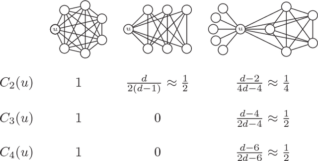 Figure 2 for Higher-order clustering in networks
