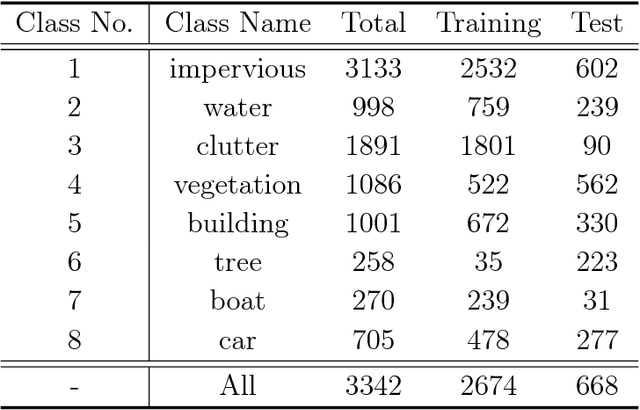 Figure 4 for Recurrently Exploring Class-wise Attention in A Hybrid Convolutional and Bidirectional LSTM Network for Multi-label Aerial Image Classification