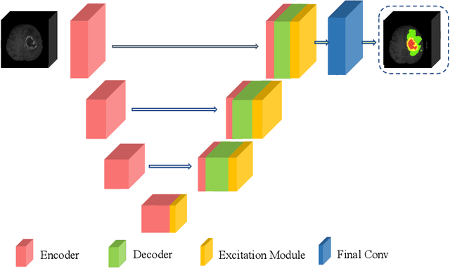 Figure 1 for Brain Tumor Segmentation and Survival Prediction using 3D Attention UNet